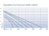 Oase Aquamax Eco Premium 8000 filtrační čerpadlo